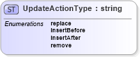 XSD Diagram of UpdateActionType in schema wfs_xsd (OGC Web Feature Service)