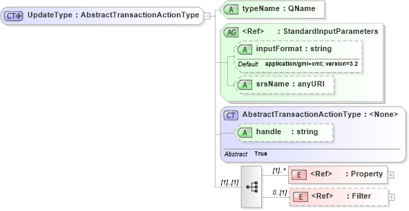 XSD Diagram of UpdateType in schema wfs_xsd (OGC Web Feature Service)