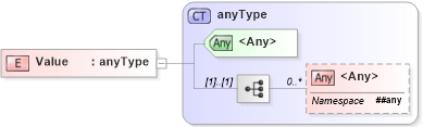 XSD Diagram of Value in schema wfs_xsd (OGC Web Feature Service)