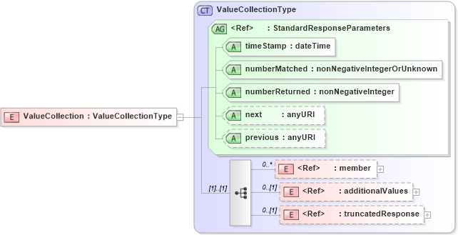 XSD Diagram of ValueCollection in schema wfs_xsd (OGC Web Feature Service)