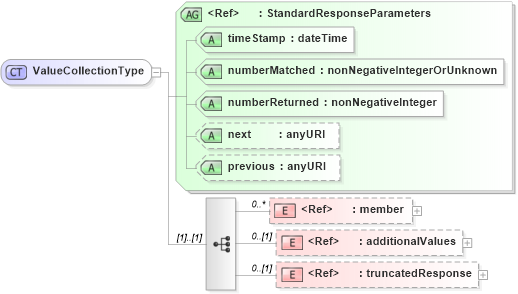 XSD Diagram of ValueCollectionType in schema wfs_xsd (OGC Web Feature Service)