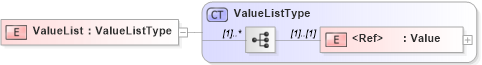 XSD Diagram of ValueList in schema wfs_xsd (OGC Web Feature Service)
