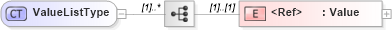 XSD Diagram of ValueListType in schema wfs_xsd (OGC Web Feature Service)