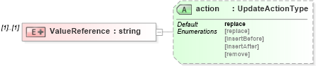 XSD Diagram of ValueReference in schema wfs_xsd (OGC Web Feature Service)