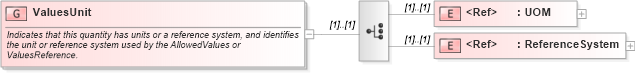 XSD Diagram of ValuesUnit in schema owsdomaintype_xsd (OGC Web Feature Service)