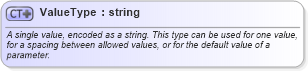 XSD Diagram of ValueType in schema owsdomaintype_xsd (OGC Web Feature Service)