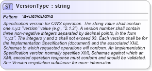XSD Diagram of VersionType in schema owscommon_xsd (OGC Web Feature Service)