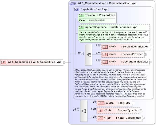 XSD Diagram of WFS_Capabilities in schema wfs_xsd (OGC Web Feature Service)