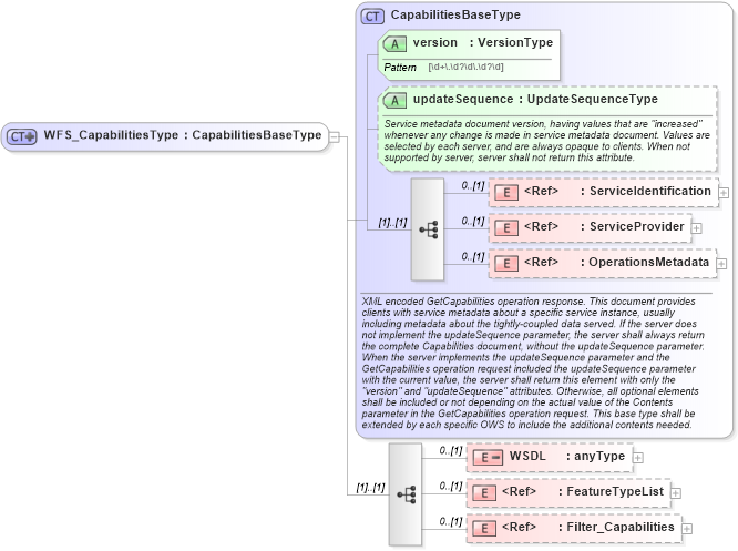 XSD Diagram of WFS_CapabilitiesType in schema wfs_xsd (OGC Web Feature Service)