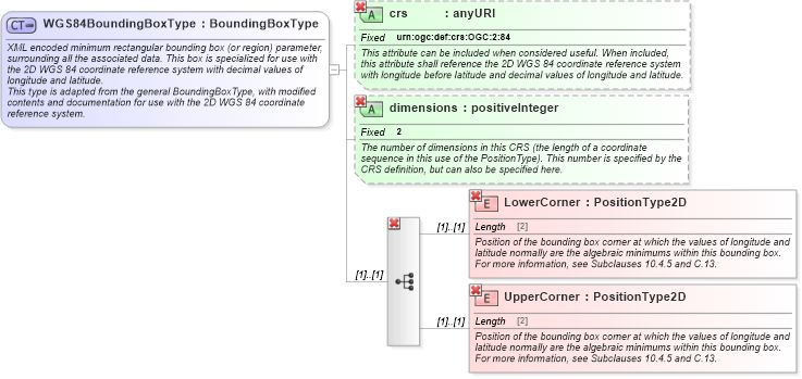 XSD Diagram of WGS84BoundingBoxType in schema owscommon_xsd (OGC Web Feature Service)