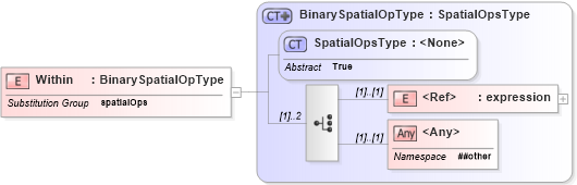 XSD Diagram of Within in schema filter_xsd (OGC Web Feature Service)