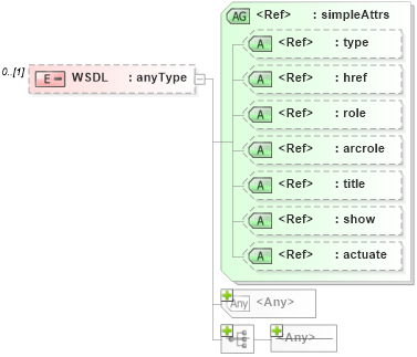 XSD Diagram of WSDL in schema wfs_xsd (OGC Web Feature Service)