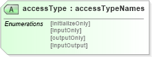 XSD Diagram of accessType in schema x3d-3_2_xsd (Web3D - Open Standards for Real-Time 3D Communication)