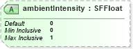 XSD Diagram of ambientIntensity in schema x3d-3_2_xsd (Web3D - Open Standards for Real-Time 3D Communication)