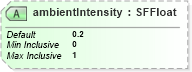 XSD Diagram of ambientIntensity in schema x3d-3_2_xsd (Web3D - Open Standards for Real-Time 3D Communication)