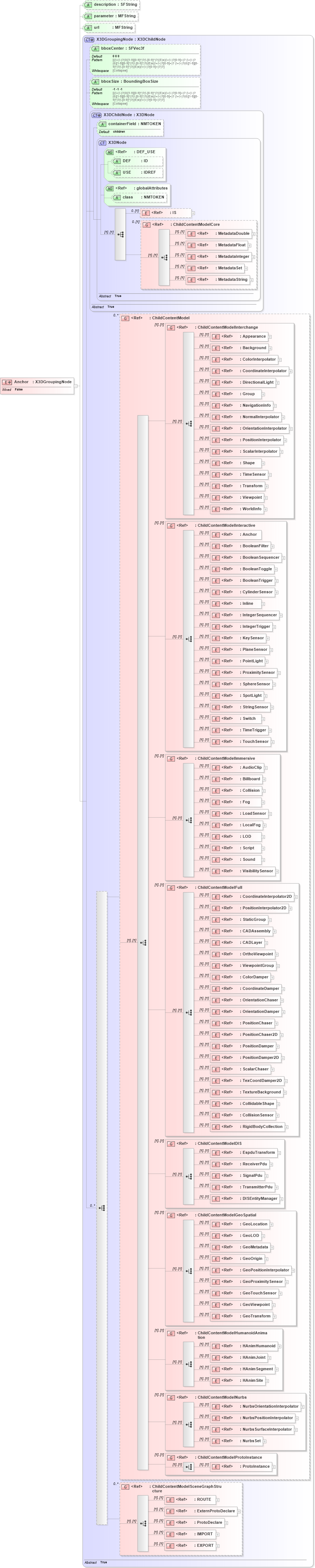 XSD Diagram of Anchor in schema x3d-3_2_xsd (Web3D - Open Standards for Real-Time 3D Communication)