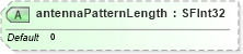 XSD Diagram of antennaPatternLength in schema x3d-3_2_xsd (Web3D - Open Standards for Real-Time 3D Communication)