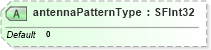 XSD Diagram of antennaPatternType in schema x3d-3_2_xsd (Web3D - Open Standards for Real-Time 3D Communication)
