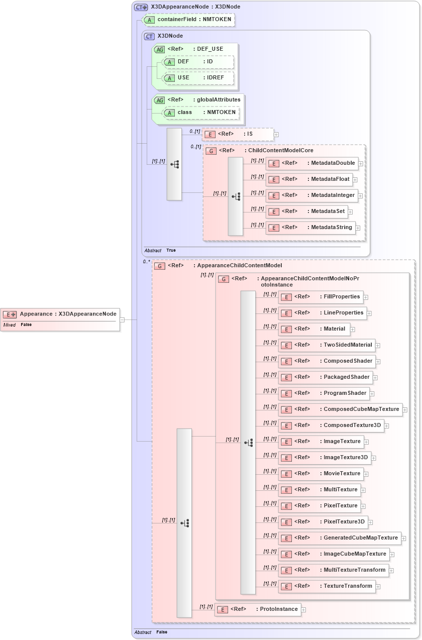 XSD Diagram of Appearance in schema x3d-3_2_xsd (Web3D - Open Standards for Real-Time 3D Communication)