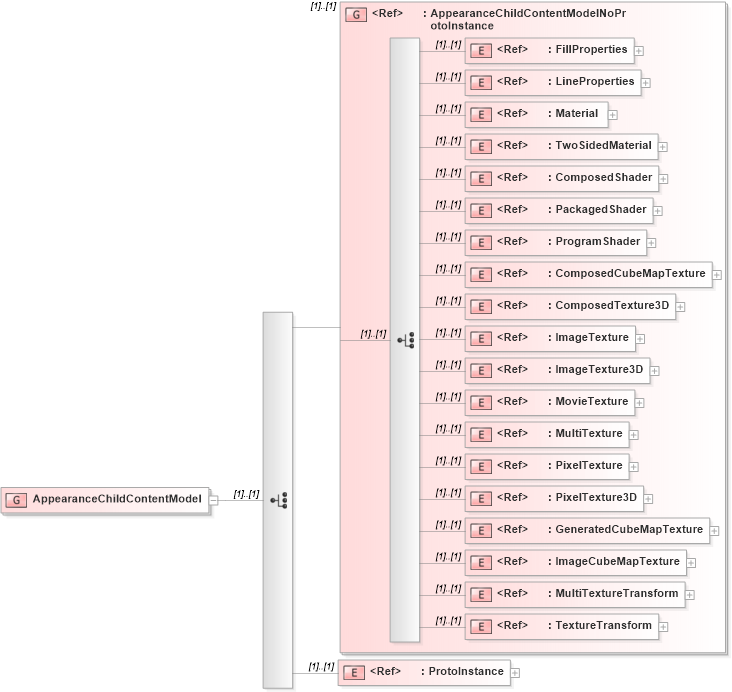 XSD Diagram of AppearanceChildContentModel in schema x3d-3_2_xsd (Web3D - Open Standards for Real-Time 3D Communication)