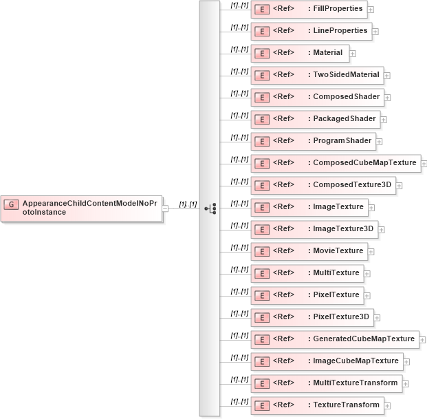 XSD Diagram of AppearanceChildContentModelNoProtoInstance in schema x3d-3_2_xsd (Web3D - Open Standards for Real-Time 3D Communication)