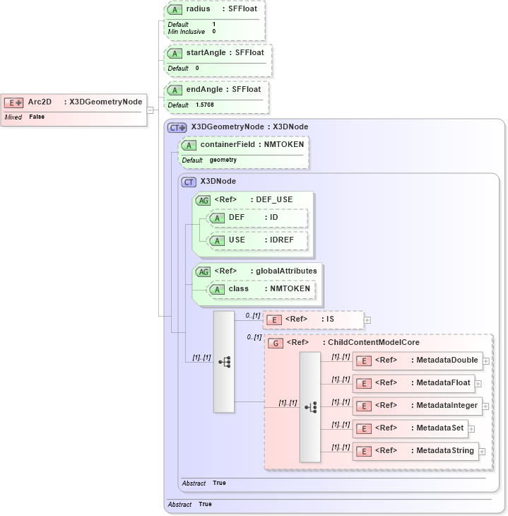 XSD Diagram of Arc2D in schema x3d-3_2_xsd (Web3D - Open Standards for Real-Time 3D Communication)