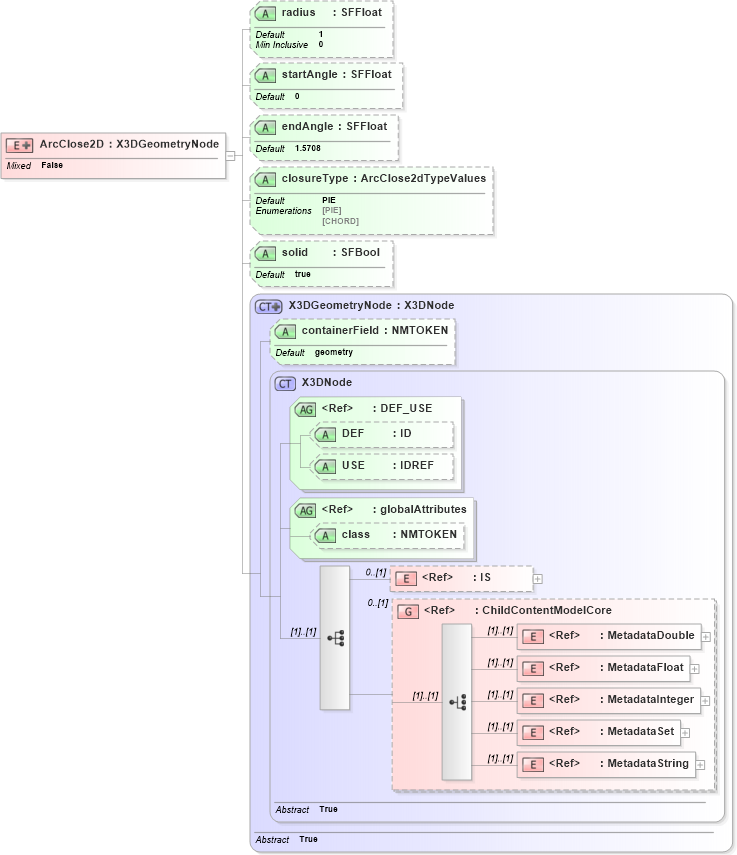 XSD Diagram of ArcClose2D in schema x3d-3_2_xsd (Web3D - Open Standards for Real-Time 3D Communication)