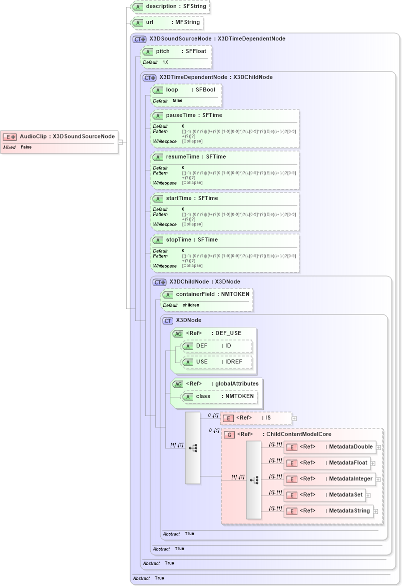XSD Diagram of AudioClip in schema x3d-3_2_xsd (Web3D - Open Standards for Real-Time 3D Communication)