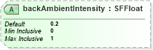 XSD Diagram of backAmbientIntensity in schema x3d-3_2_xsd (Web3D - Open Standards for Real-Time 3D Communication)