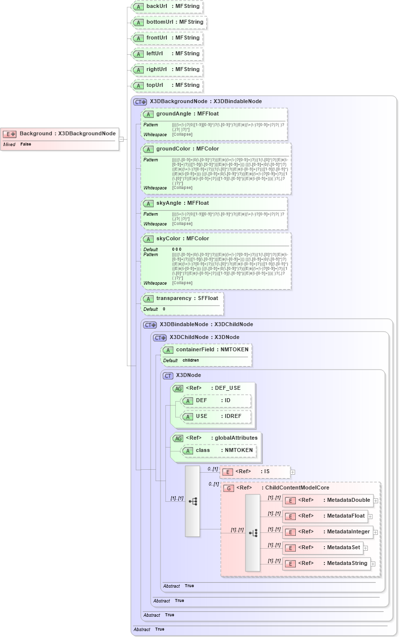 XSD Diagram of Background in schema x3d-3_2_xsd (Web3D - Open Standards for Real-Time 3D Communication)