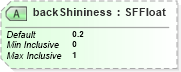 XSD Diagram of backShininess in schema x3d-3_2_xsd (Web3D - Open Standards for Real-Time 3D Communication)