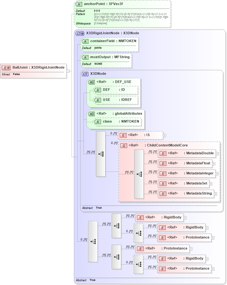 XSD Diagram of BallJoint in schema x3d-3_2_xsd (Web3D - Open Standards for Real-Time 3D Communication)