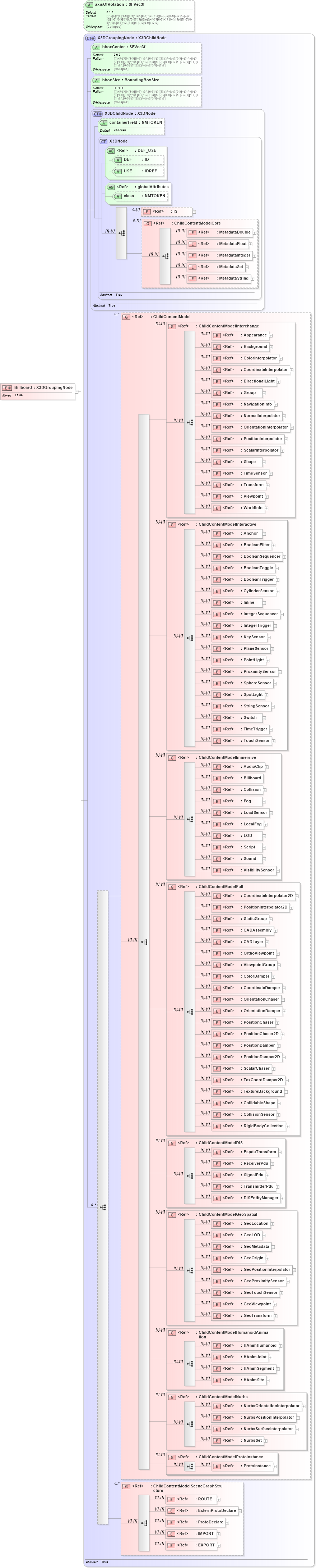 XSD Diagram of Billboard in schema x3d-3_2_xsd (Web3D - Open Standards for Real-Time 3D Communication)