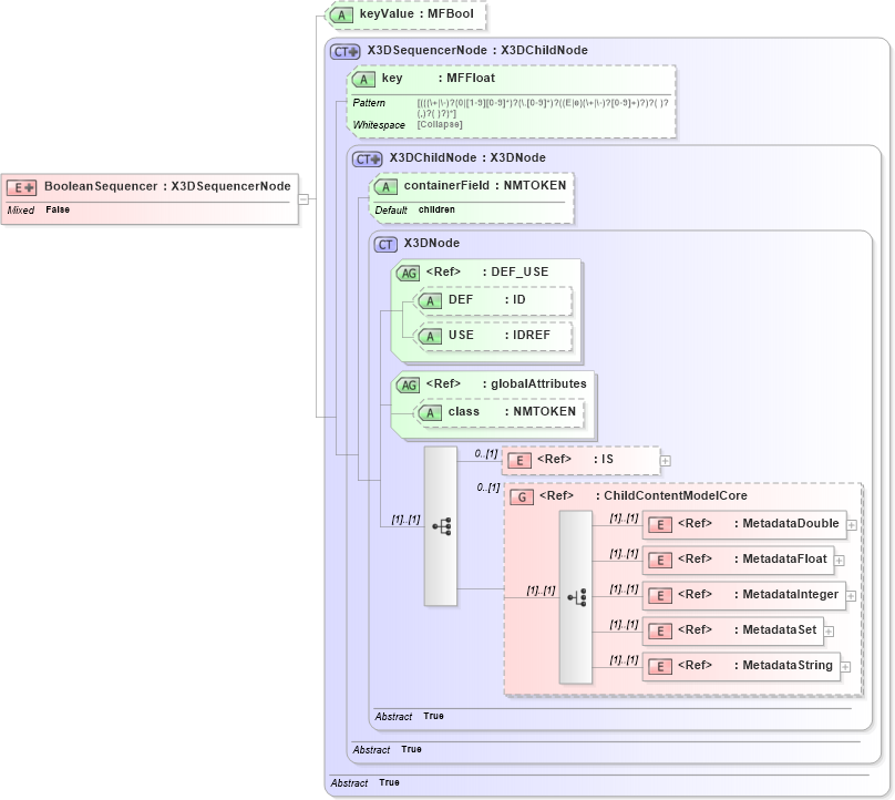 XSD Diagram of BooleanSequencer in schema x3d-3_2_xsd (Web3D - Open Standards for Real-Time 3D Communication)