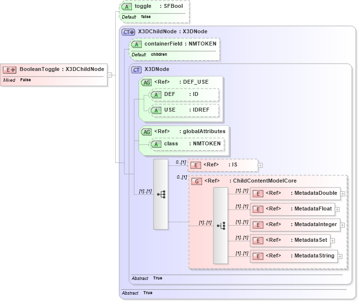 XSD Diagram of BooleanToggle in schema x3d-3_2_xsd (Web3D - Open Standards for Real-Time 3D Communication)