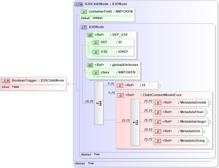 XSD Diagram of BooleanTrigger in schema x3d-3_2_xsd (Web3D - Open Standards for Real-Time 3D Communication)