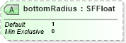 XSD Diagram of bottomRadius in schema x3d-3_2_xsd (Web3D - Open Standards for Real-Time 3D Communication)