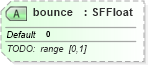 XSD Diagram of bounce in schema x3d-3_2_xsd (Web3D - Open Standards for Real-Time 3D Communication)
