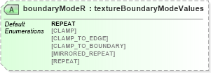 XSD Diagram of boundaryModeR in schema x3d-3_2_xsd (Web3D - Open Standards for Real-Time 3D Communication)