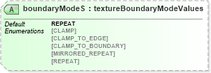 XSD Diagram of boundaryModeS in schema x3d-3_2_xsd (Web3D - Open Standards for Real-Time 3D Communication)
