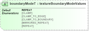 XSD Diagram of boundaryModeT in schema x3d-3_2_xsd (Web3D - Open Standards for Real-Time 3D Communication)