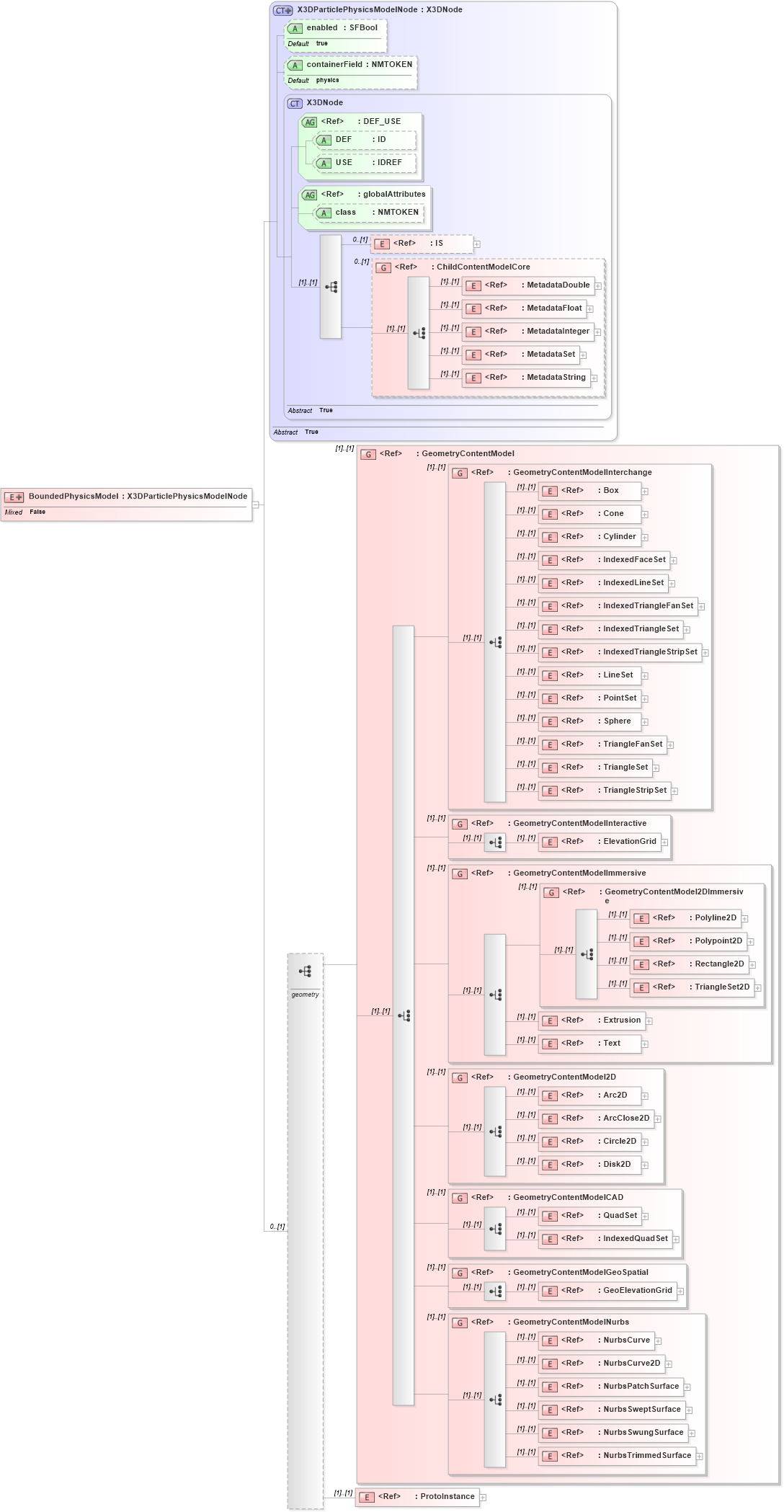 XSD Diagram of BoundedPhysicsModel in schema x3d-3_2_xsd (Web3D - Open Standards for Real-Time 3D Communication)