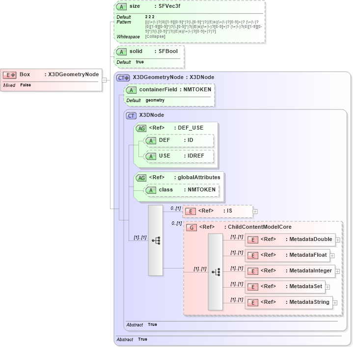 XSD Diagram of Box in schema x3d-3_2_xsd (Web3D - Open Standards for Real-Time 3D Communication)