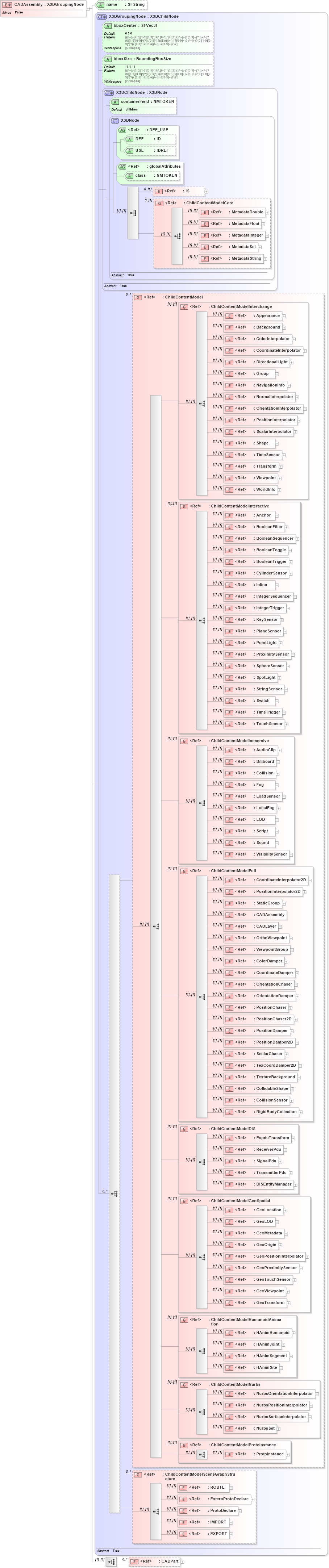 XSD Diagram of CADAssembly in schema x3d-3_2_xsd (Web3D - Open Standards for Real-Time 3D Communication)