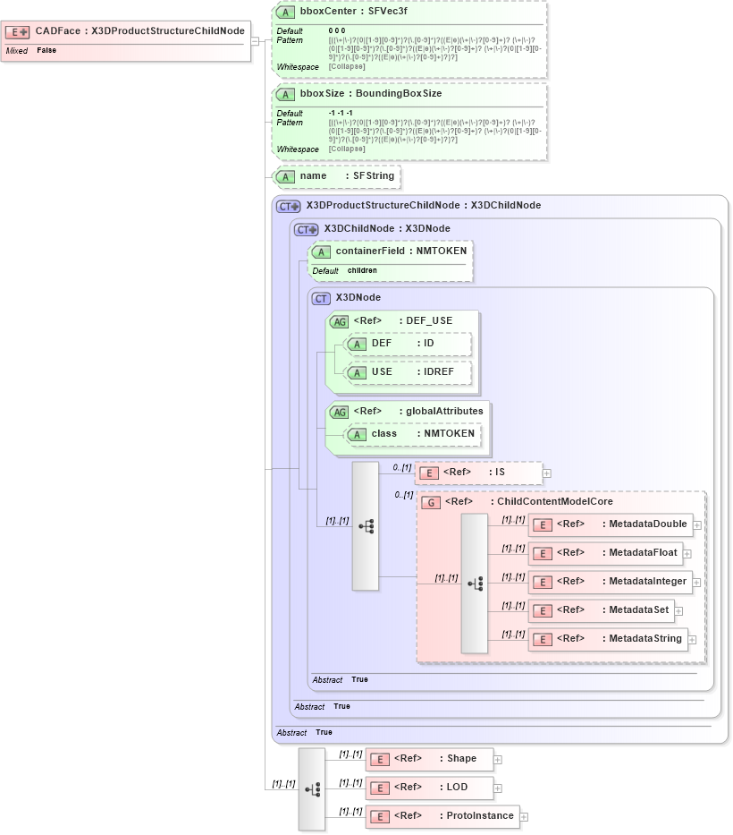 XSD Diagram of CADFace in schema x3d-3_2_xsd (Web3D - Open Standards for Real-Time 3D Communication)