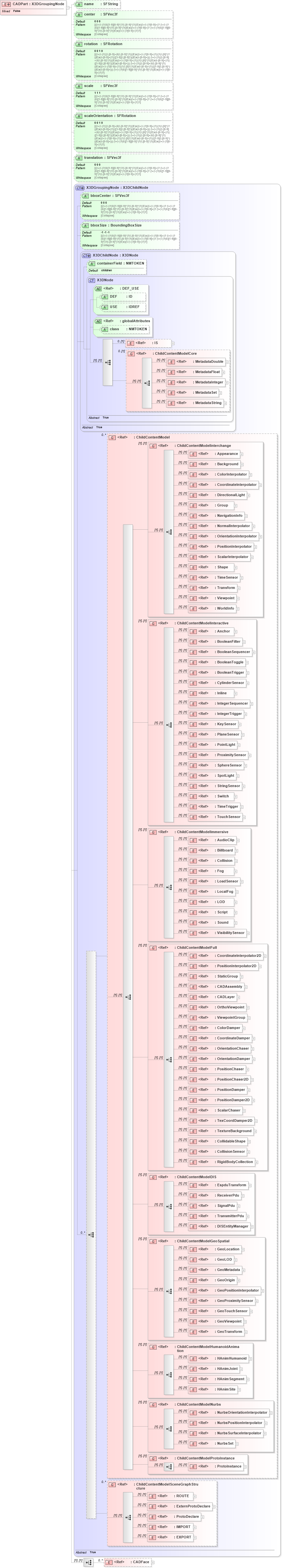 XSD Diagram of CADPart in schema x3d-3_2_xsd (Web3D - Open Standards for Real-Time 3D Communication)