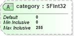 XSD Diagram of category in schema x3d-3_2_xsd (Web3D - Open Standards for Real-Time 3D Communication)