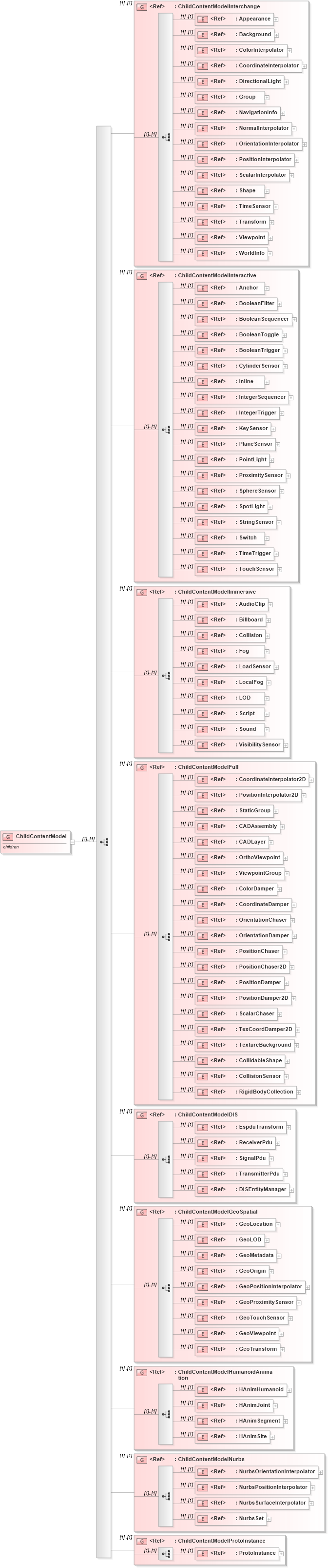 XSD Diagram of ChildContentModel in schema x3d-3_2_xsd (Web3D - Open Standards for Real-Time 3D Communication)