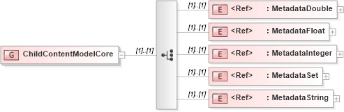 XSD Diagram of ChildContentModelCore in schema x3d-3_2_xsd (Web3D - Open Standards for Real-Time 3D Communication)