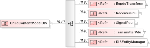 XSD Diagram of ChildContentModelDIS in schema x3d-3_2_xsd (Web3D - Open Standards for Real-Time 3D Communication)